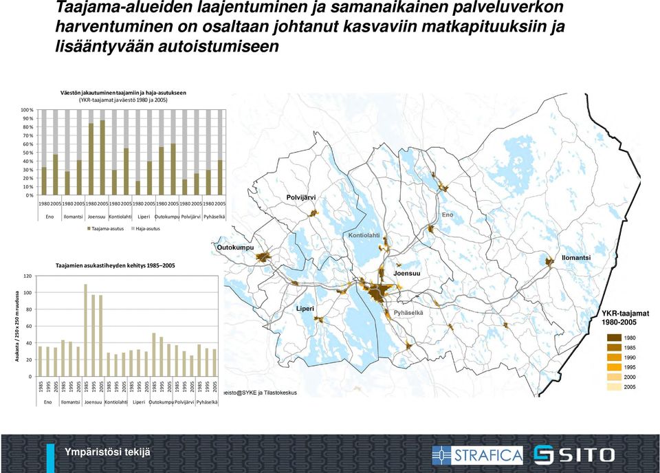 Joensuu Kontiolahti Liperi Outokumpu Polvijärvi Pyhäselkä Taajama asutus Haja asutus 120 Taajamien asukastiheyden kehitys 1985 2005 100 80 60 40 20 YKR-taajamat 1980-2005 0 1985 1995 2005 1985