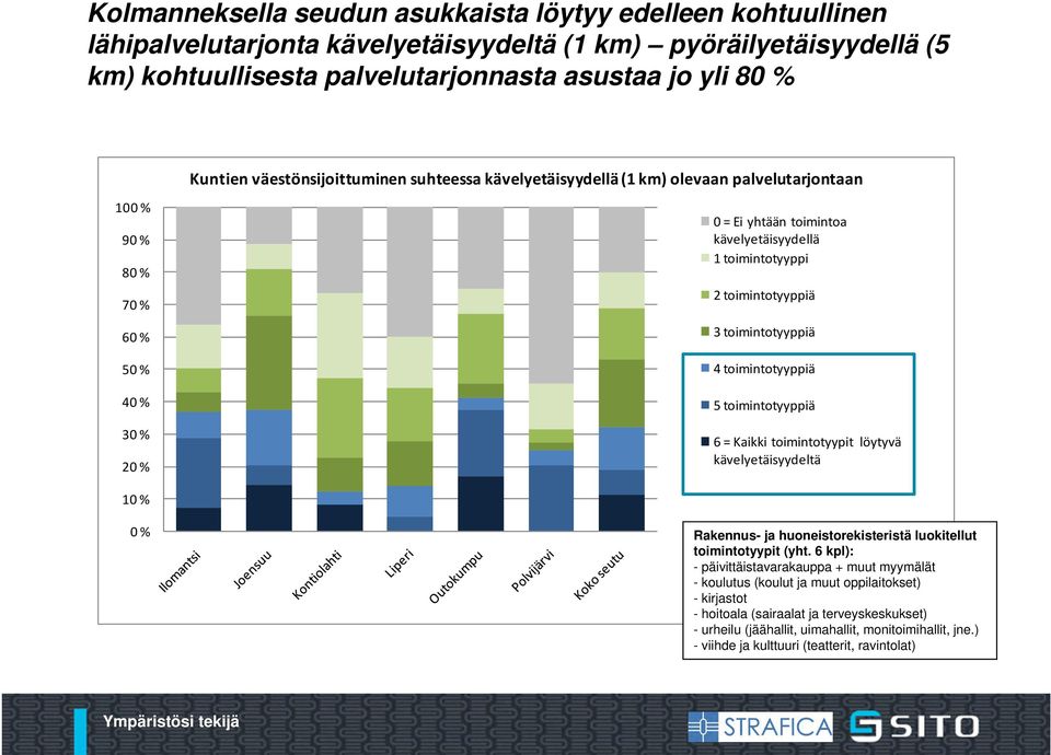 toimintotyyppiä 3 toimintotyyppiä 4 toimintotyyppiä 5 toimintotyyppiä 6 = Kaikki toimintotyypit löytyvä kävelyetäisyydeltä 10 % 0 % Rakennus- ja huoneistorekisteristä luokitellut toimintotyypit (yht.