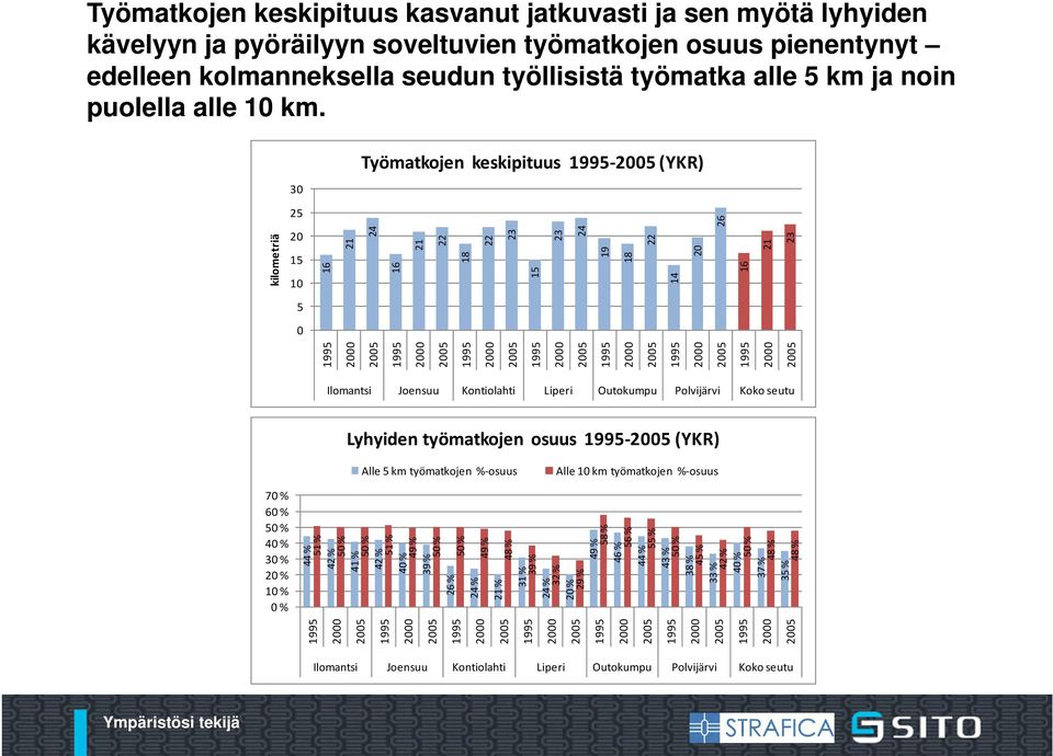 Työmatkojen keskipituus 1995 2005 (YKR) 30 16 21 24 16 21 22 18 22 23 15 23 24 19 18 22 14 20 26 16 21 23 25 20 15 10 5 0 1995 2000 2005 1995 2000 2005 1995 2000 2005 1995 2000 2005 1995 2000 2005