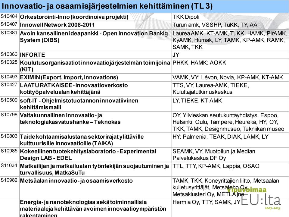 Koulutusorganisaatiot innovaatiojärjestelmän toimijoina (KIT) S10493 EXIMIN (Export, Import, Innovations) VAMK, VY: Lévon, Novia, KP-AMK, KT-AMK S10427 LAATU RATKAISEE- innovaatioverkosto TTS, VY,