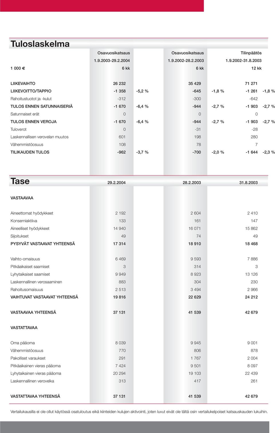 2003 1 000 6 kk 6 kk 12 kk LIIKEVAIHTO 26 232 35 429 71 271 LIIKEVOITTO/TAPPIO -1 358-5,2 % -645-1,8 % -1 261-1,8 % Rahoitustuotot ja -kulut -312-300 -642 TULOS ENNEN SATUNNAISERIÄ -1 670-6,4 %