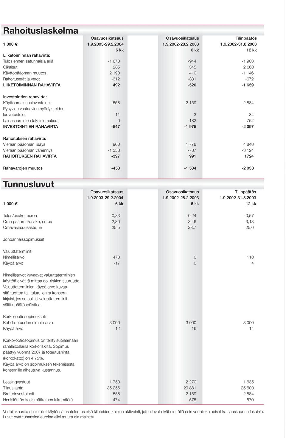 2003 6 kk 6 kk 12 kk Liiketoiminnan rahavirta: Tulos ennen satunnaisia eriä -1 670-944 -1 903 Oikaisut 285 345 2 060 Käyttöpääoman muutos 2 190 410-1 146 Rahoituserät ja verot -312-331 -672