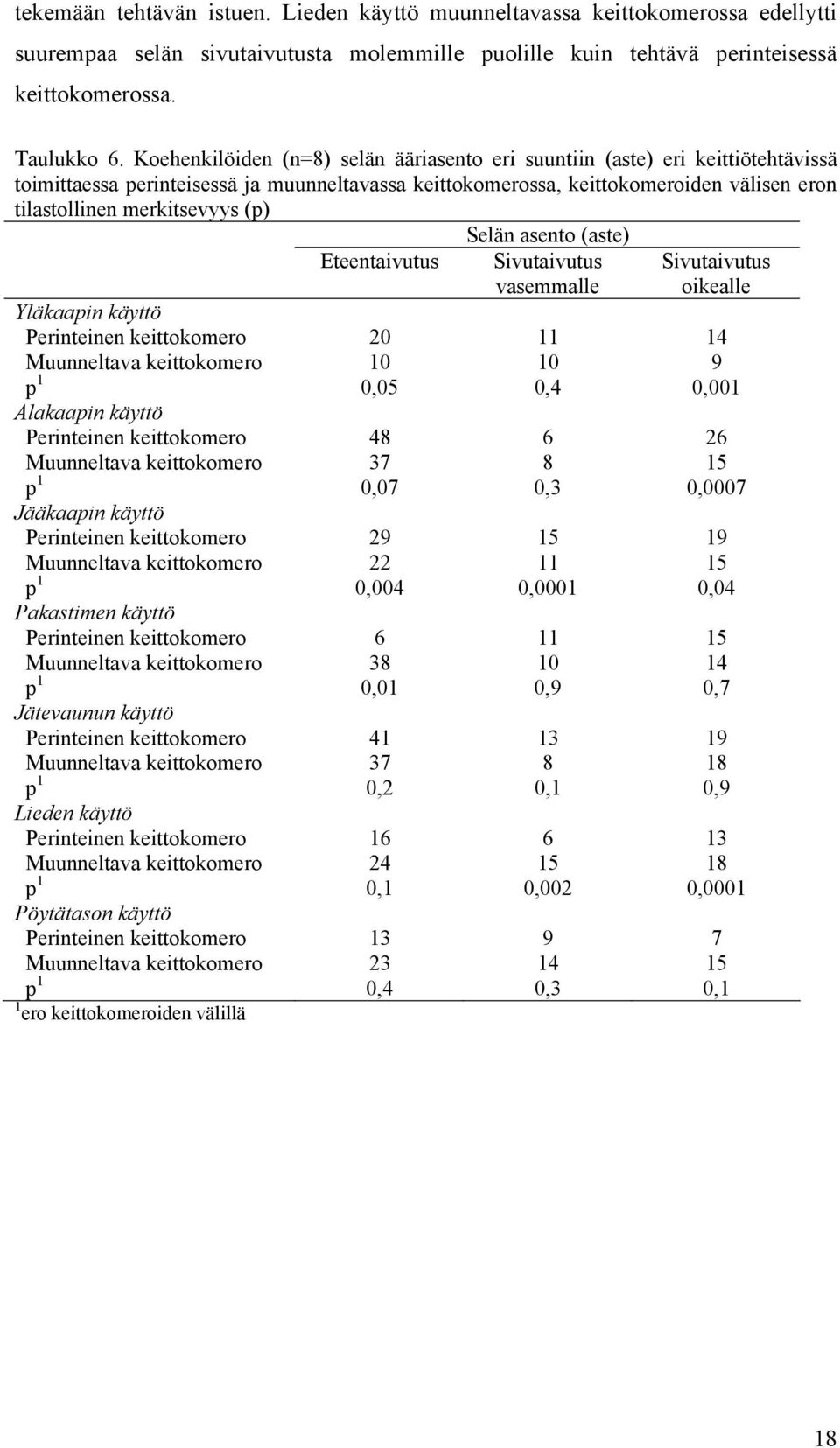 merkitsevyys (p) Selän asento (aste) Eteentaivutus Sivutaivutus vasemmalle Sivutaivutus oikealle Yläkaapin käyttö Perinteinen keittokomero 20 11 14 Muunneltava keittokomero 10 10 9 p 1 0,05 0,4 0,001