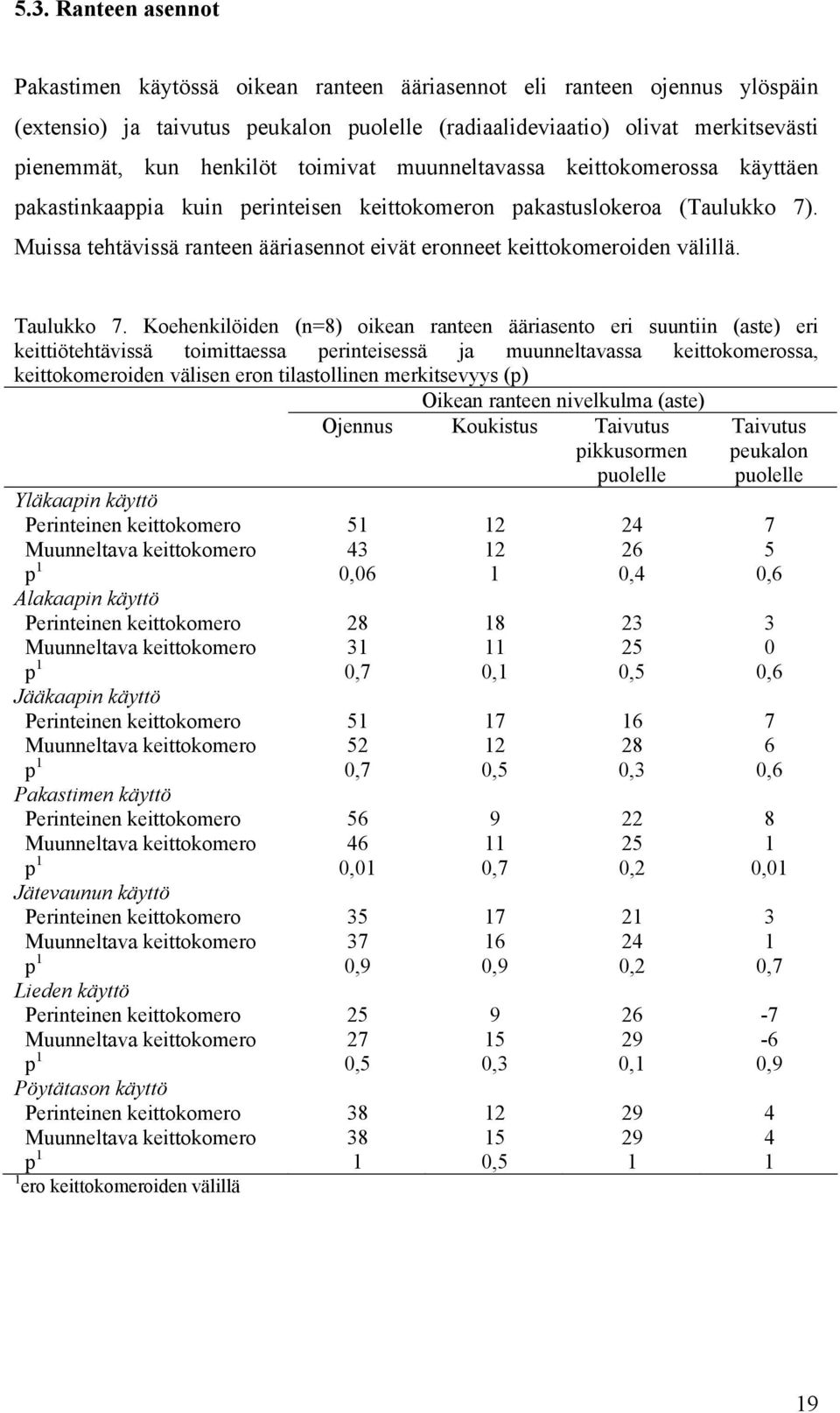 Muissa tehtävissä ranteen ääriasennot eivät eronneet keittokomeroiden välillä. Taulukko 7.