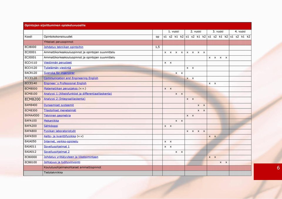suunnittelu x x x x x x x x ECJ0001 Ammattikorkeakouluopinnot ja opintojen suunnittelu x x x x ECCV110 Viestinnän perusteet x x ECCV120 Työelämän viestintä x x EACR120 Svenska för ingenjörer x x