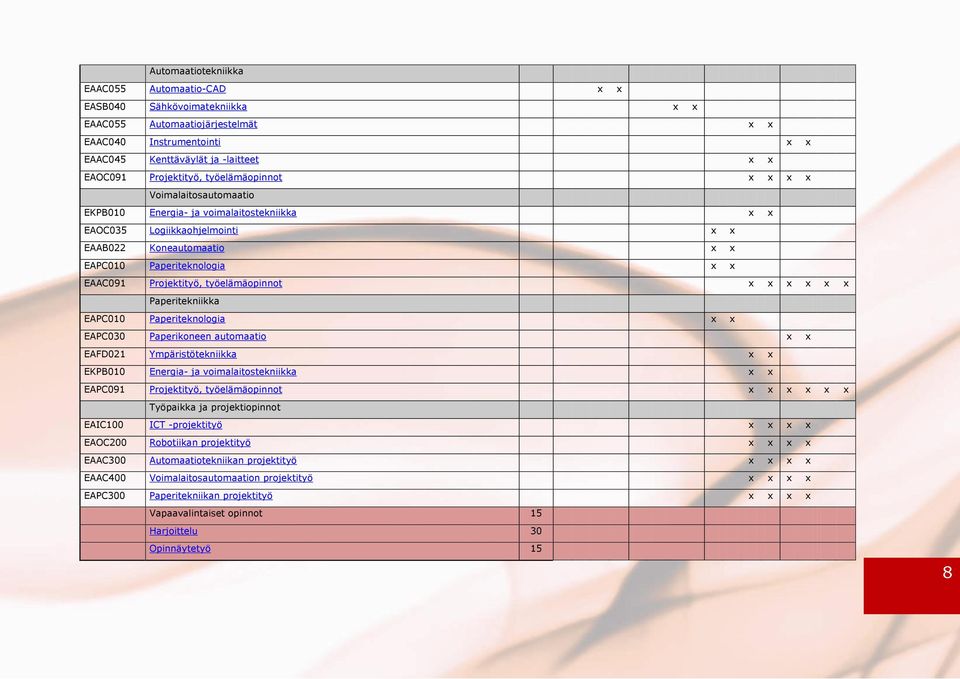 Projektityö, työelämäopinnot x x x x x x Paperitekniikka EAPC010 Paperiteknologia x x EAPC030 Paperikoneen automaatio x x EAFD021 Ympäristötekniikka x x EKPB010 Energia- ja voimalaitostekniikka x x