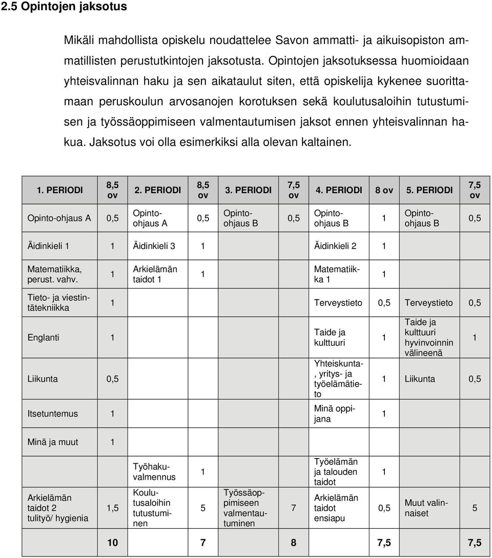 työssäoppimiseen valmentautumisen jaksot ennen yhteisvalinnan hakua. Jaksotus voi olla esimerkiksi alla olevan kaltainen. 1. PERIODI 8,5 ov 2. PERIODI 8,5 ov 3. PERIODI 7,5 ov 4. PERIODI 8 ov 5.