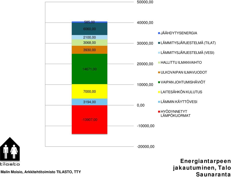 ULKOVAIPAN ILMAVUODOT 7000,00 10000,00 VAIPAN JOHTUMISHÄVIÖT LAITESÄHKÖN KULUTUS