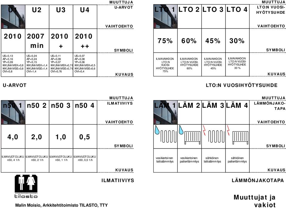 MSE=0,6 OVI=0,76 OVI=0,4 KUVAUS ILMAVAIHDON LTO:N VUOSI- HYÖTYSUHDE 75% ILMAVAIHDON LTO:N VUOSI- HYÖTYSUHDE 60% ILMAVAIHDON LTO:N VUOSI- HYÖTYSUHDE 45% ILMAVAIHDON LTO:N VUOSI- HYÖTYSUHDE 30 % KUVAUS