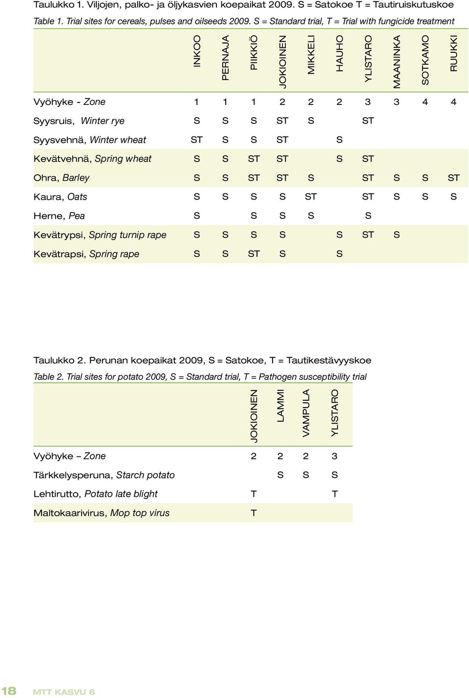S ST Syysvehnä, Winter wheat ST S S ST S Kevätvehnä, Spring wheat S S ST ST S ST Ohra, Barley S S ST ST S ST S S ST Kaura, Oats S S S S ST ST S S S Herne, Pea S S S S S Kevätrypsi, Spring turnip rape