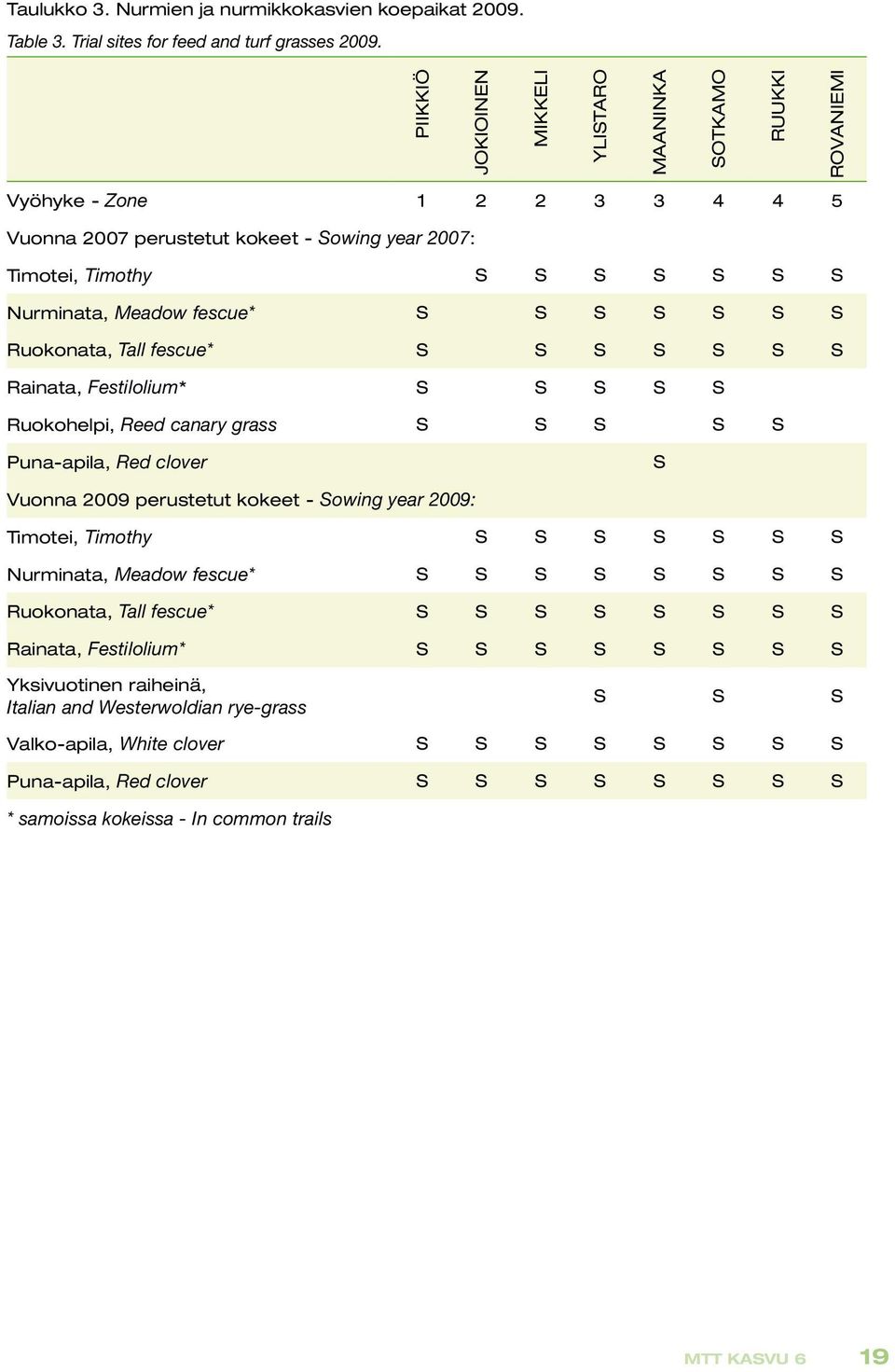 fescue* S S S S S S S Ruokonata, Tall fescue* S S S S S S S Rainata, Festilolium* S S S S S Ruokohelpi, Reed canary grass S S S S S Puna-apila, Red clover S Vuonna 2009 perustetut kokeet - Sowing