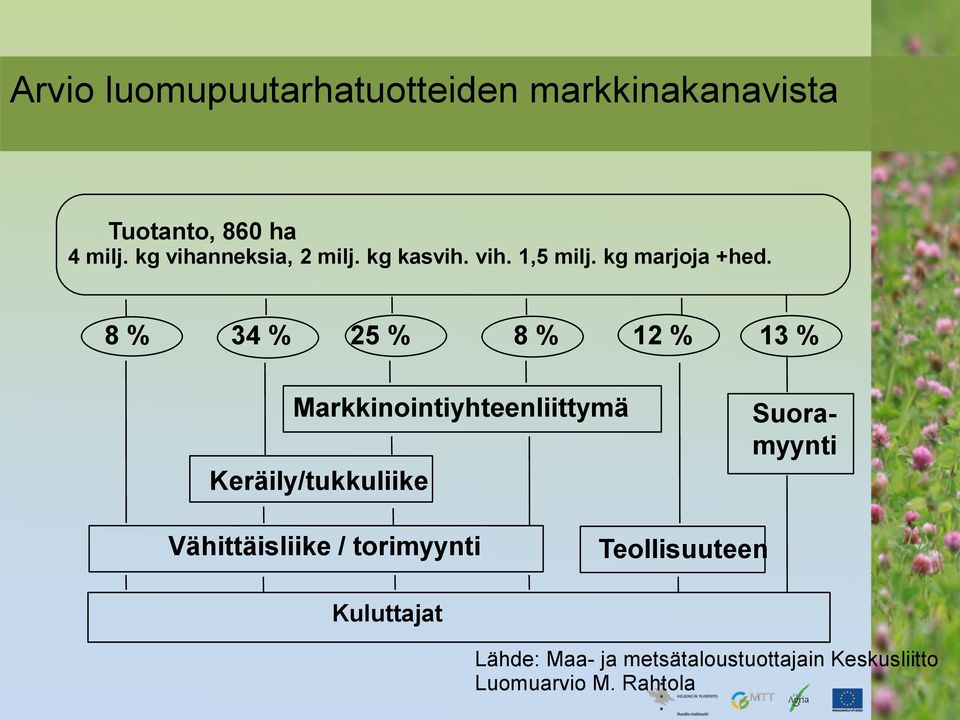 8 % 34 % 25 % 8 % 12 % 13 % Markkinointiyhteenliittymä Keräily/tukkuliike Suoramyynti