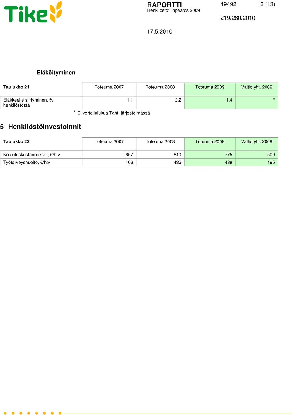 2009 Eläkkeelle siirtyminen, % henkilöstöstä * Ei vertailulukua Tahti-järjestelmässä 1,1 2,2