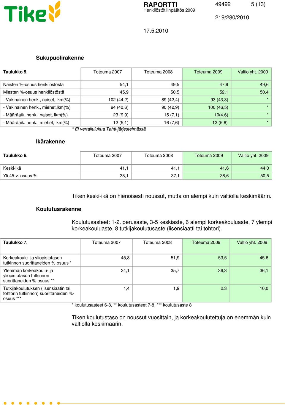 , miehet,lkm(%) 94 (40,6) 90 (42,9) 100 (46,5) * - Määräaik. henk., naiset, lkm(%) 23 (9,9) 15 (7,1) 10(4,6) * - Määräaik. henk., miehet, lkm(%) 12 (5,1) 16 (7,6) 12 (5,6) * * Ei vertailulukua Tahti-järjestelmässä Ikärakenne Taulukko 6.