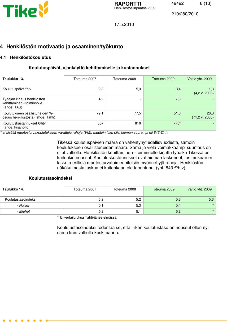 2008) Työajan kirjaus henkilöstön kehittäminen toiminnolle (lähde: TAS) 4,2-7,0 - Koulutukseen osallistuneiden %- osuus henkilöstöstä (lähde: Tahti) Koulutuskustannukset /htv (lähde: kirjanpito) 79,1