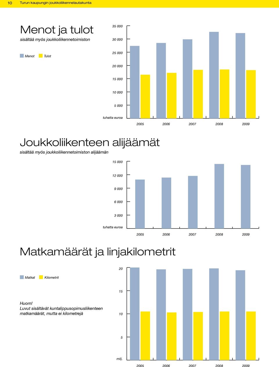 joukkoliikennetoimiston alijäämän 15 000 12 000 9 000 6 000 3 000 tuhatta euroa 2005 2006 2007 2008 2009 Matkamäärät ja