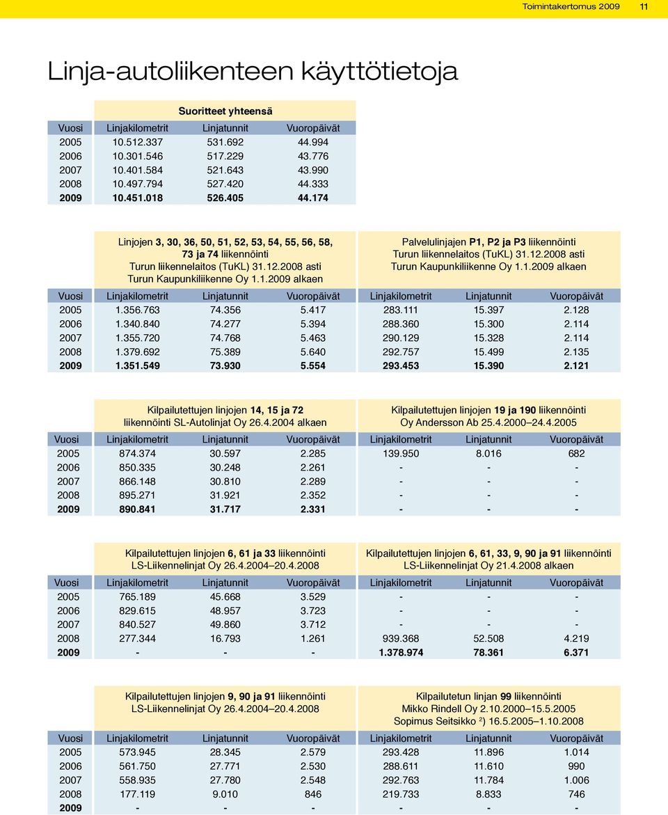 2008 asti Turun Kaupunkiliikenne Oy 1.1.2009 alkaen Palvelulinjajen P1, P2 ja P3 liikennöinti Turun liikennelaitos (TuKL) 31.12.2008 asti Turun Kaupunkiliikenne Oy 1.1.2009 alkaen 2005 1.356.763 74.