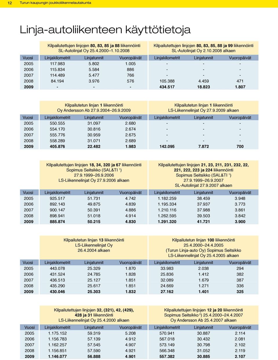 194 3.976 576 105.388 4.459 471 2009 - - - 434.517 18.823 1.807 Kilpailutetun linjan 1 liikennöinti Oy Andersson Ab 27.9.2004 26.9.2009 Kilpailutetun linjan 1 liikennöinti LS-Liikennelinjat Oy 27.9.2009 alkaen 2005 550.