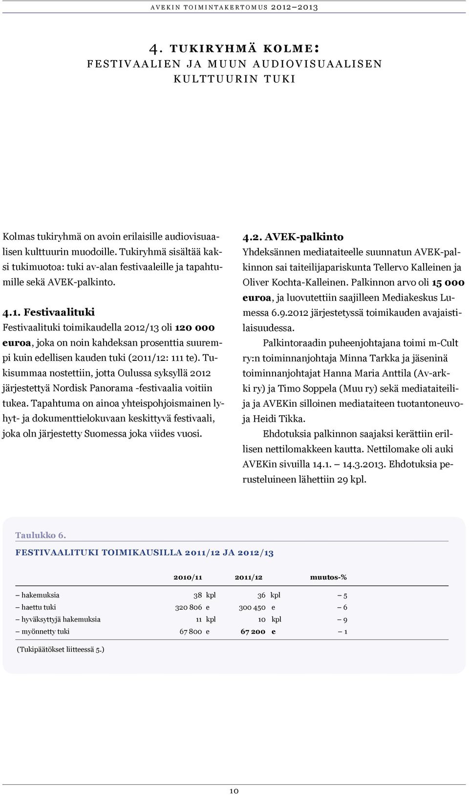 Festivaalituki Festivaalituki toimikaudella 2012/13 oli 120 000 euroa, joka on noin kahdeksan prosenttia suurempi kuin edellisen kauden tuki (2011/12: 111 te).