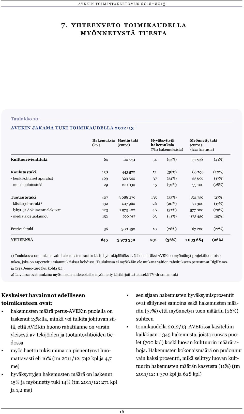 (53%) 57 938 (41%) Koulutustuki 138 443 570 52 (38%) 86 796 (20%) - henk.