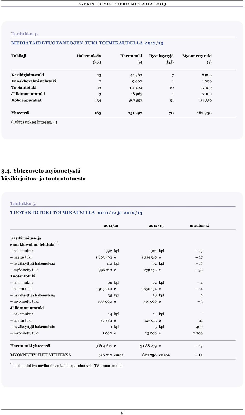 000 Tuotantotuki 13 111 400 10 52 100 Jälkituotantotuki 3 18 965 1 6 000 Kohdeapurahat 134 567 552 51 114 350 Yhteensä 165 751 297 70 182 350 (Tukipäätökset liitteessä 4.) 3.4. Yhteenveto myönnetystä käsikirjoitus- ja tuotantotuesta Taulukko 5.