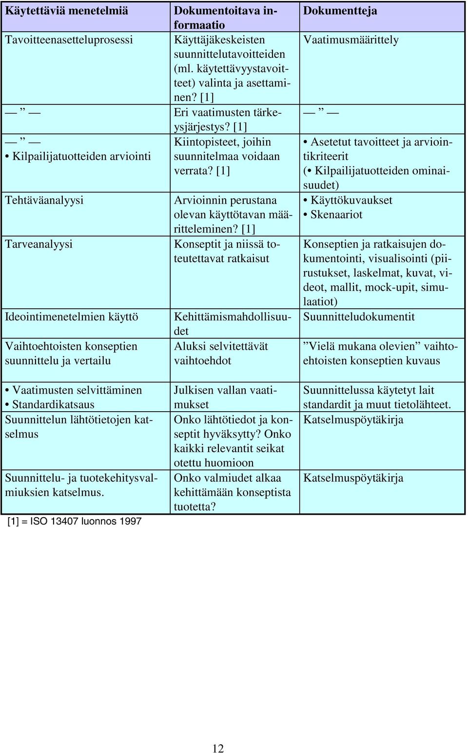 Tehtäväanalyysi Tarveanalyysi Ideointimenetelmien käyttö Vaihtoehtoisten konseptien suunnittelu ja vertailu Arvioinnin perustana olevan käyttötavan määritteleminen?