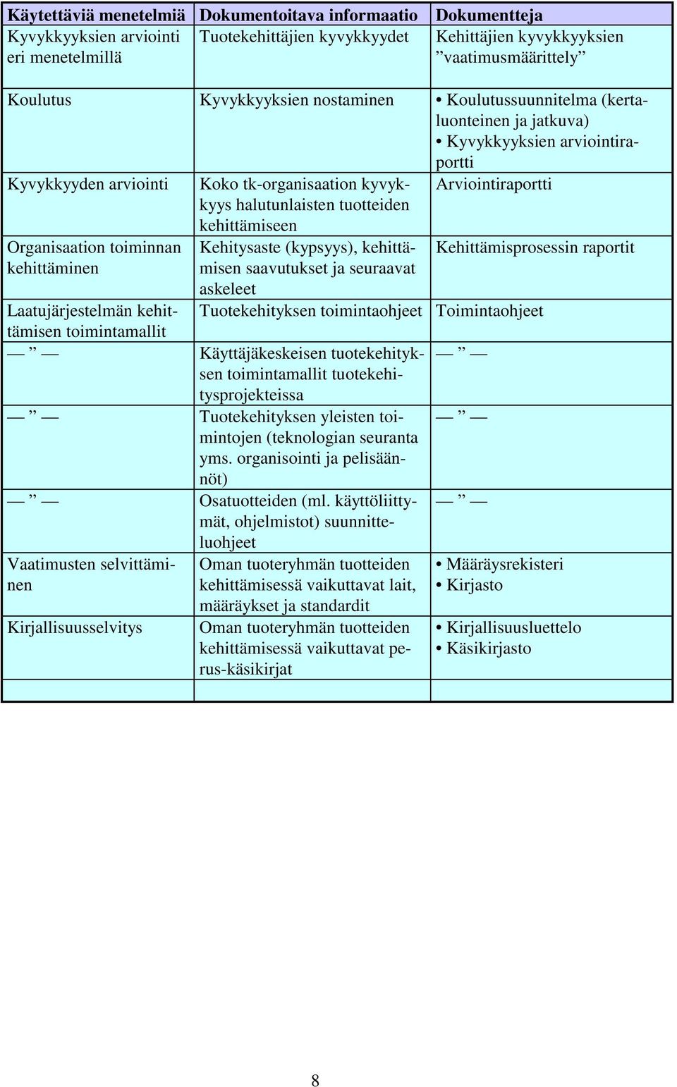 toiminnan kehittäminen kehittämiseen Kehitysaste (kypsyys), kehittämisen saavutukset ja seuraavat askeleet Laatujärjestelmän kehittämisen toimintamallit Tuotekehityksen toimintaohjeet