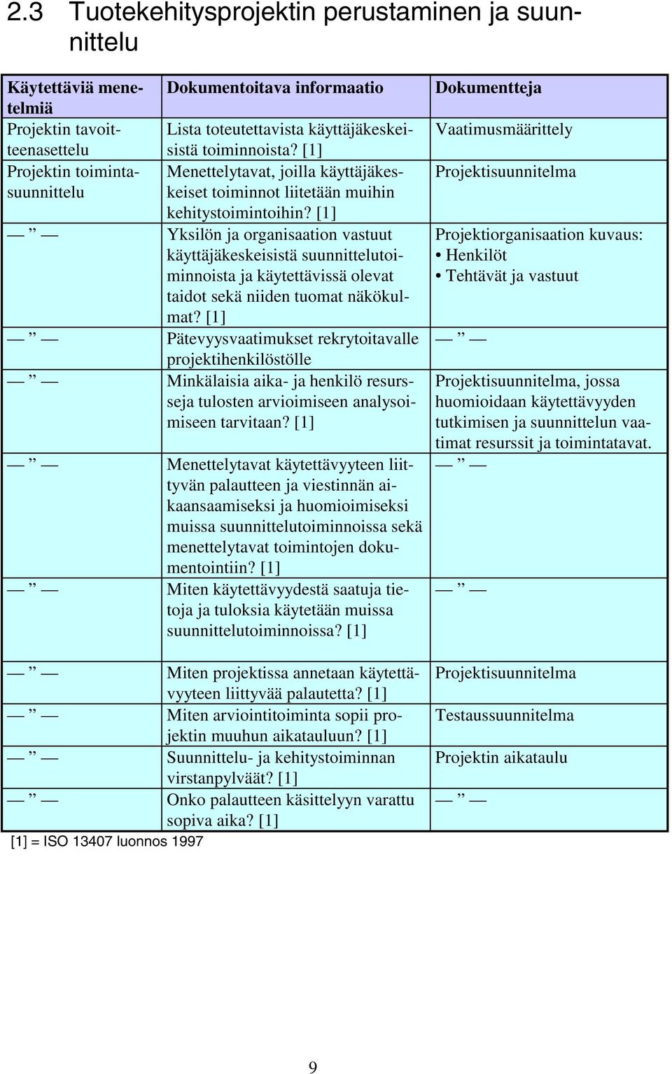 Yksilön ja organisaation vastuut käyttäjäkeskeisistä suunnittelutoiminnoista ja käytettävissä olevat taidot sekä niiden tuomat näkökulmat?