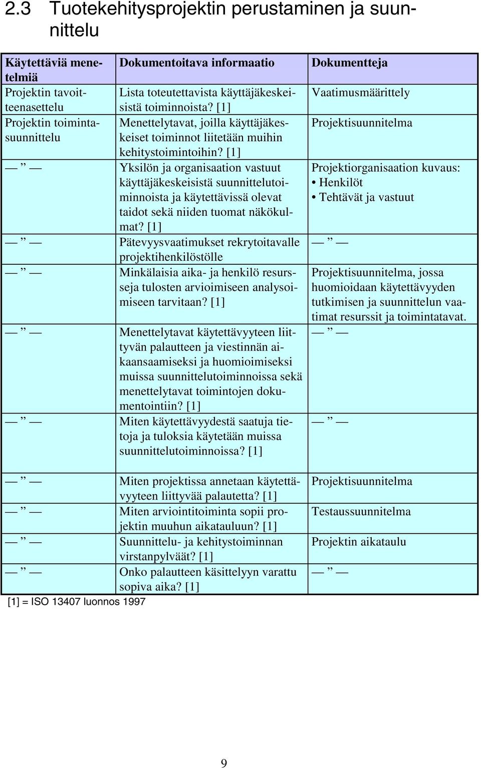 Yksilön ja organisaation vastuut käyttäjäkeskeisistä suunnittelutoiminnoista ja käytettävissä olevat taidot sekä niiden tuomat näkökulmat?