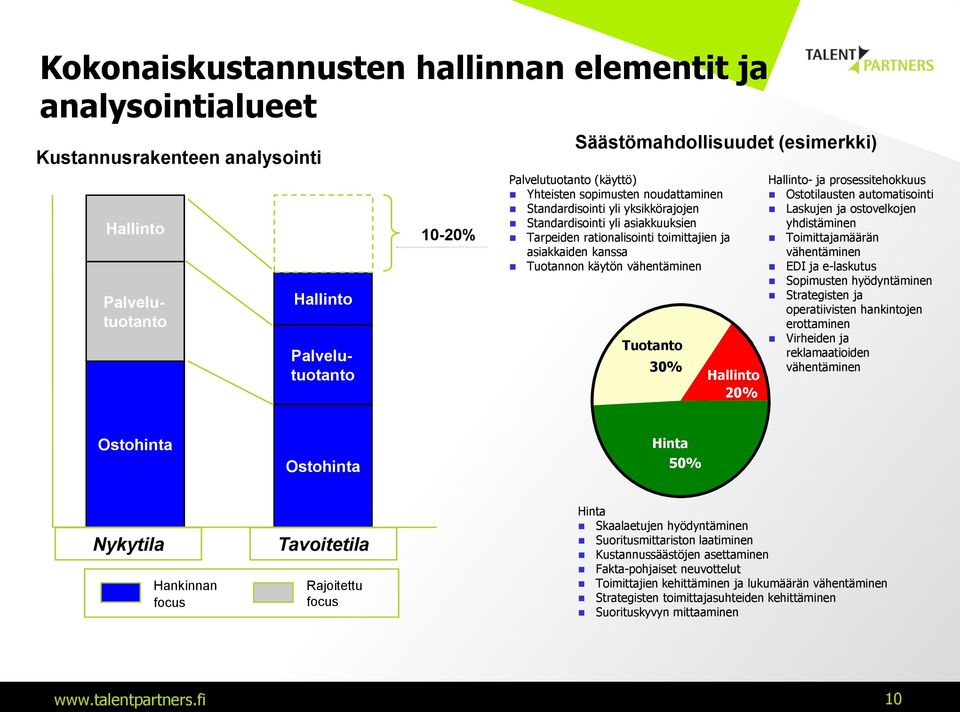 vähentäminen Tuotanto 30% Hallinto 20% Hallinto- ja prosessitehokkuus Ostotilausten automatisointi Laskujen ja ostovelkojen yhdistäminen Toimittajamäärän vähentäminen EDI ja e-laskutus Sopimusten