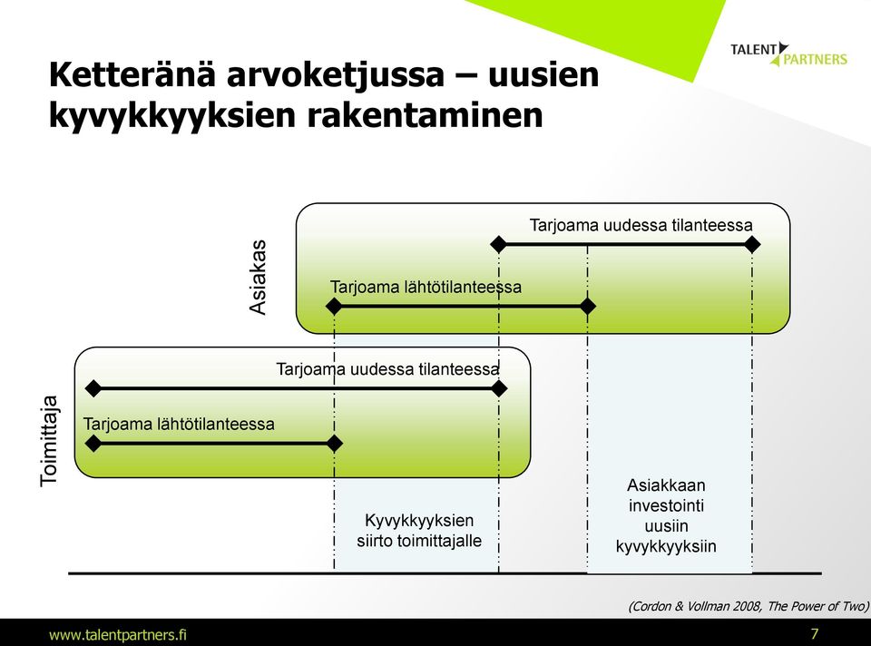 tilanteessa Tarjoama lähtötilanteessa Kyvykkyyksien siirto toimittajalle