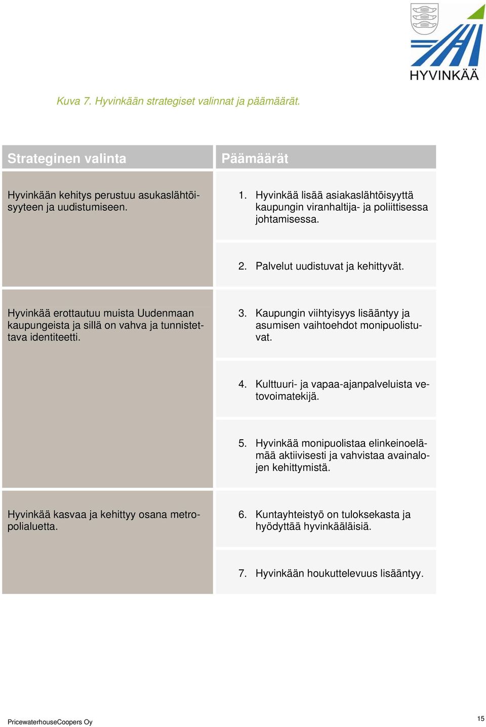 Hyvinkää erottautuu muista Uudenmaan kaupungeista ja sillä on vahva ja tunnistettava identiteetti. 3. Kaupungin viihtyisyys lisääntyy ja asumisen vaihtoehdot monipuolistuvat. 4.