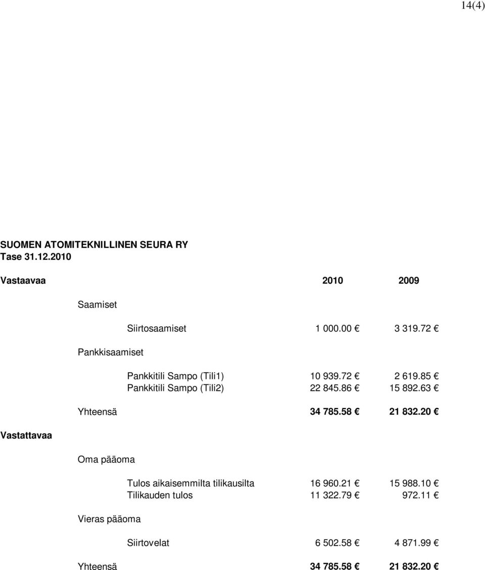 72 Pankkitili Sampo (Tili1) 10 939.72 2 619.85 Pankkitili Sampo (Tili2) 22 845.86 15 892.63 Yhteensä 34 785.