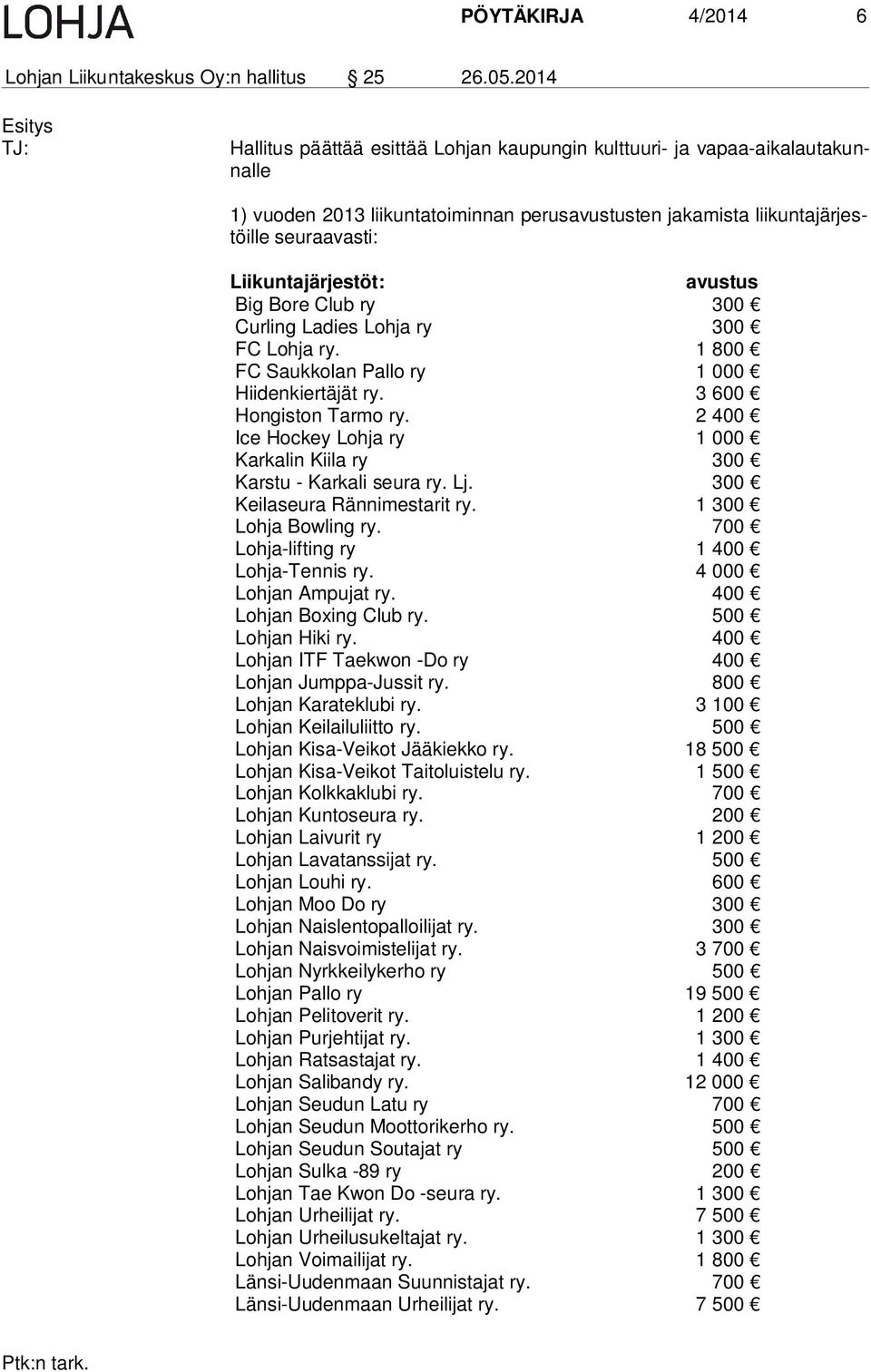 Liikuntajärjestöt: avustus Big Bore Club ry 300 Curling Ladies Lohja ry 300 FC Lohja ry. 1 800 FC Saukkolan Pallo ry 1 000 Hiidenkiertäjät ry. 3 600 Hongiston Tarmo ry.