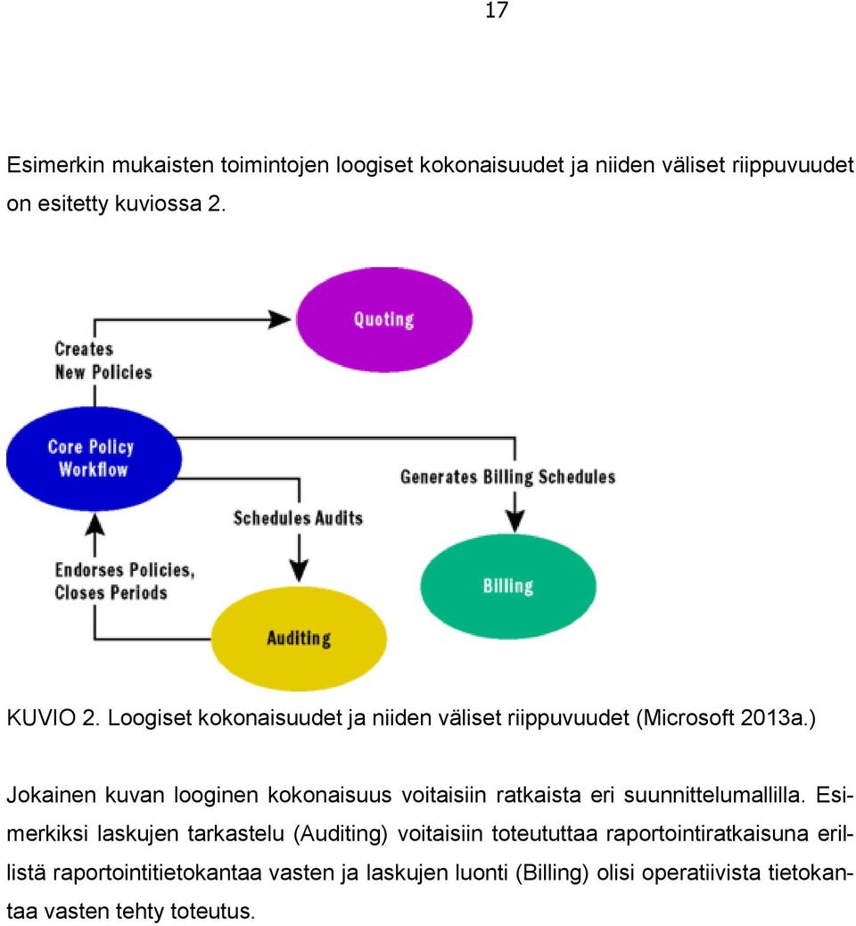 ) Jokainen kuvan looginen kokonaisuus voitaisiin ratkaista eri suunnittelumallilla.