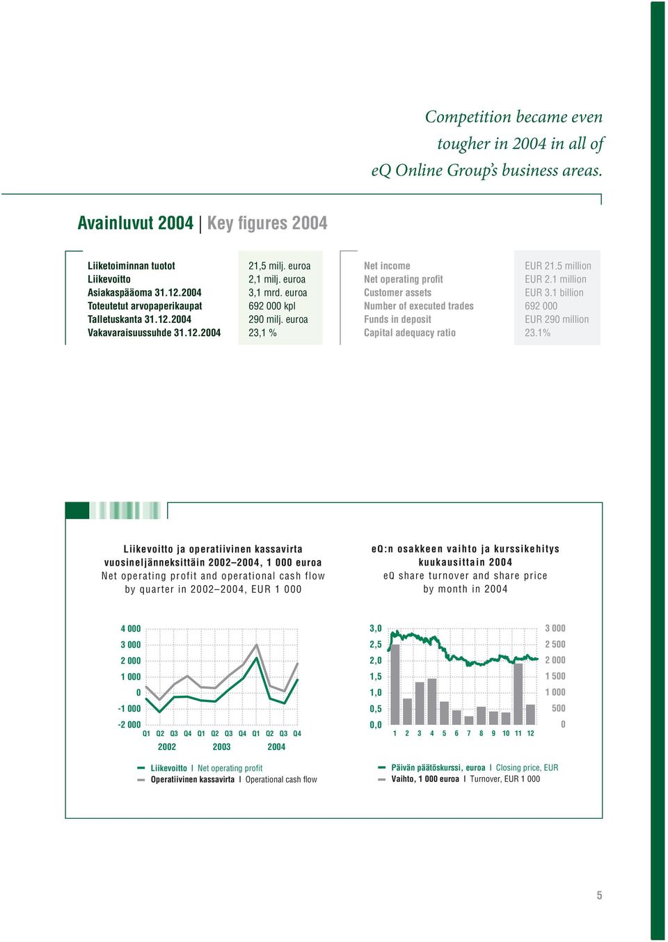 5 million Net operating profi t EUR 2.1 million Customer assets EUR 3.1 billion Number of executed trades 692 000 Funds in deposit EUR 290 million Capital adequacy ratio 23.