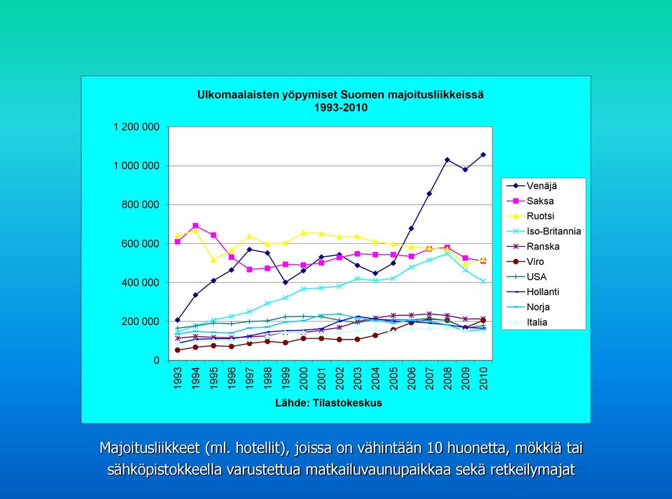 Ruotsi Iso-Britannia Ranska Viro USA Hollanti Norja Italia 0 Lähde: Tilastokeskus Majoitusliikkeet (ml.