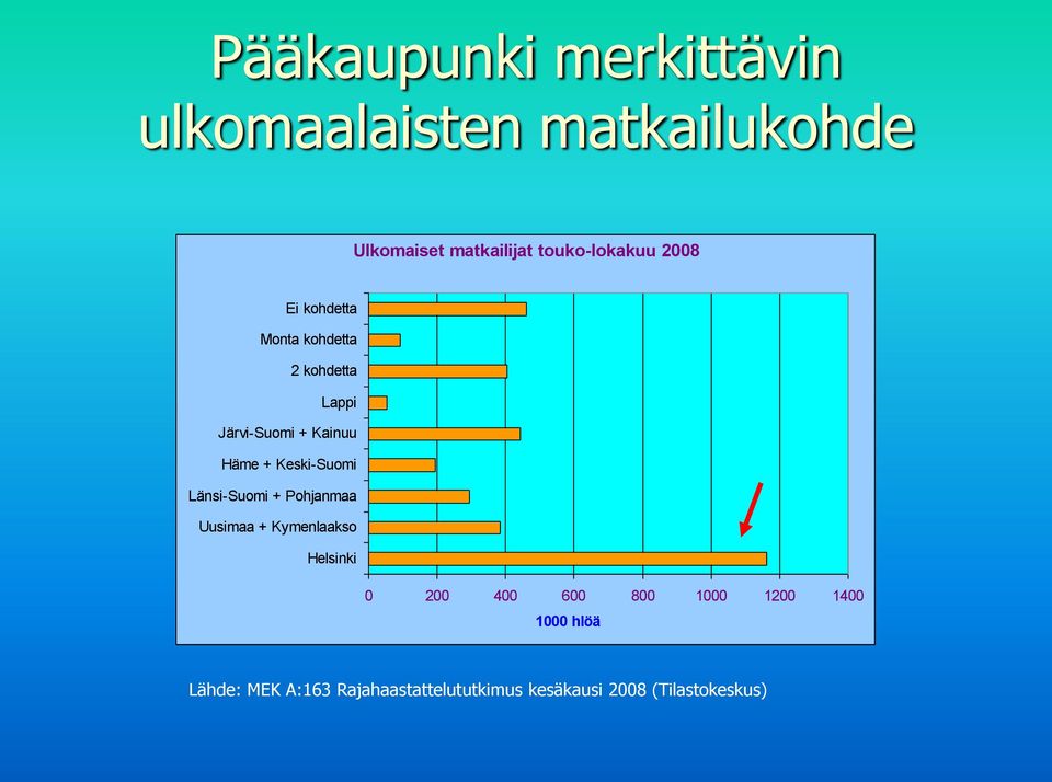 Häme + Keski-Suomi Länsi-Suomi + Pohjanmaa Uusimaa + Kymenlaakso Helsinki 0 200 400