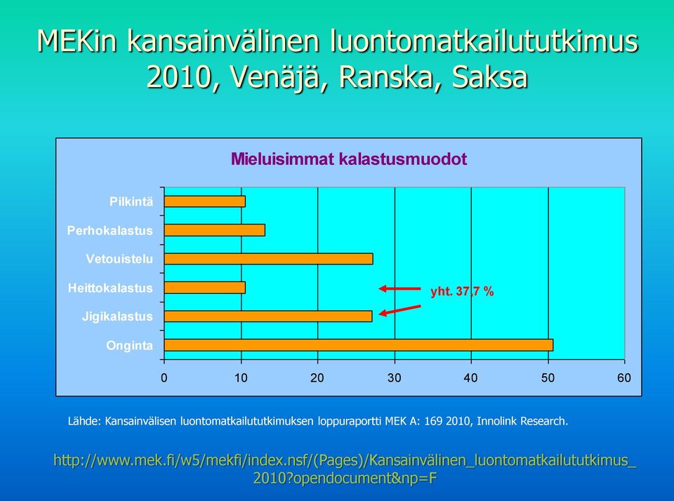 37,7 % Jigikalastus Onginta 0 10 20 30 40 50 60 Lähde: Kansainvälisen luontomatkailututkimuksen