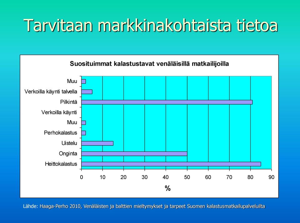 Perhokalastus Uistelu Onginta Heittokalastus 0 10 20 30 40 50 60 70 80 90 % Lähde: