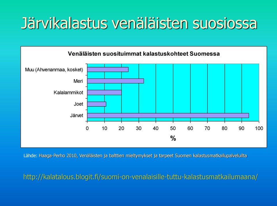 Lähde: Haaga-Perho 2010, Venäläisten ja balttien mieltymykset ja tarpeet Suomen