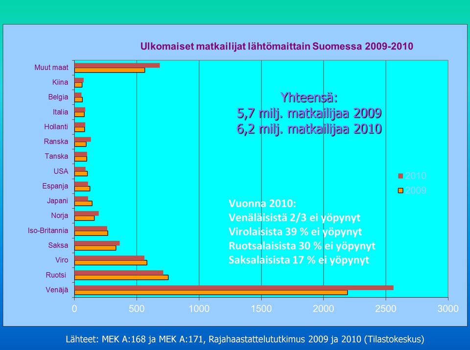 matkailijaa 2010 Lähteet: MEK A:168