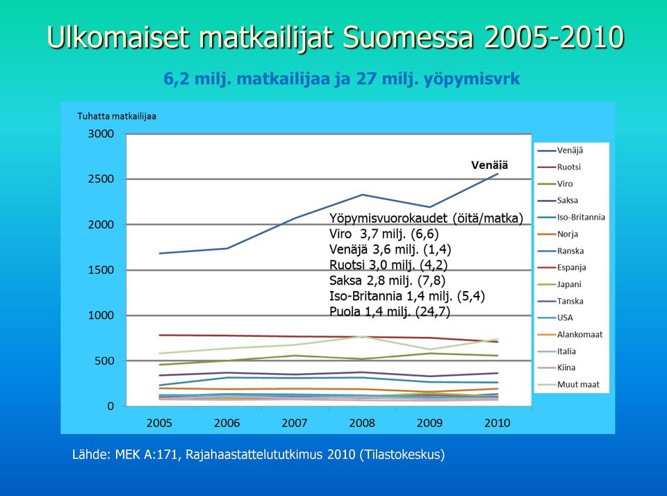 matkailijaa ja 27 milj.