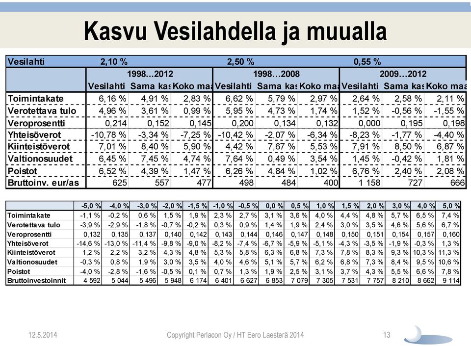 Verotettava tulo 4,96 % 3,61 % 0,99 % 5,95 % 4,73 % 1,74 % 1,52 % -0,56 % -1,55 % Veroprosentti 0,214 0,152 0,145 0,200 0,134 0,132 0,000 0,195 0,198 Yhteisöverot -10,78 % -3,34 % -7,25 % -10,42 %