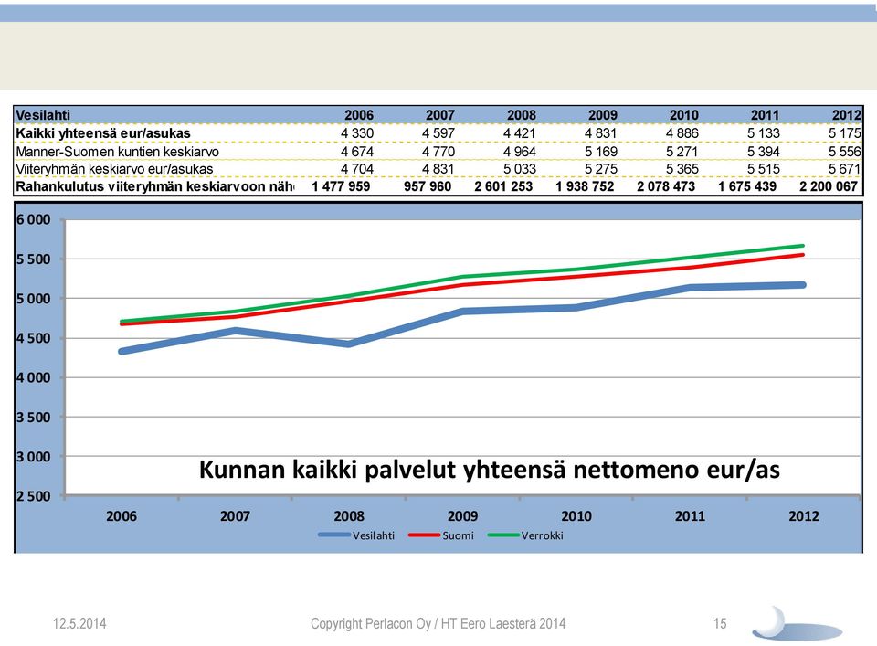 477 959 957 960 2 601 253 1 938 752 2 078 473 1 675 439 2 200 067 6 000 5 500 5 000 Vesilahti Suomi Verrokki 4 500 4 000 3 500 3 000 2 500 Kunnan kaikki