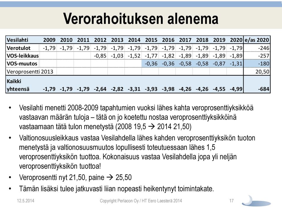 -1,79-1,79-1,79-2,64-2,82-3,31-3,93-3,98-4,26-4,26-4,55-4,99-684 Vesilahti menetti 2008-2009 tapahtumien vuoksi lähes kahta veroprosenttiyksikköä vastaavan määrän tuloja tätä on jo koetettu nostaa