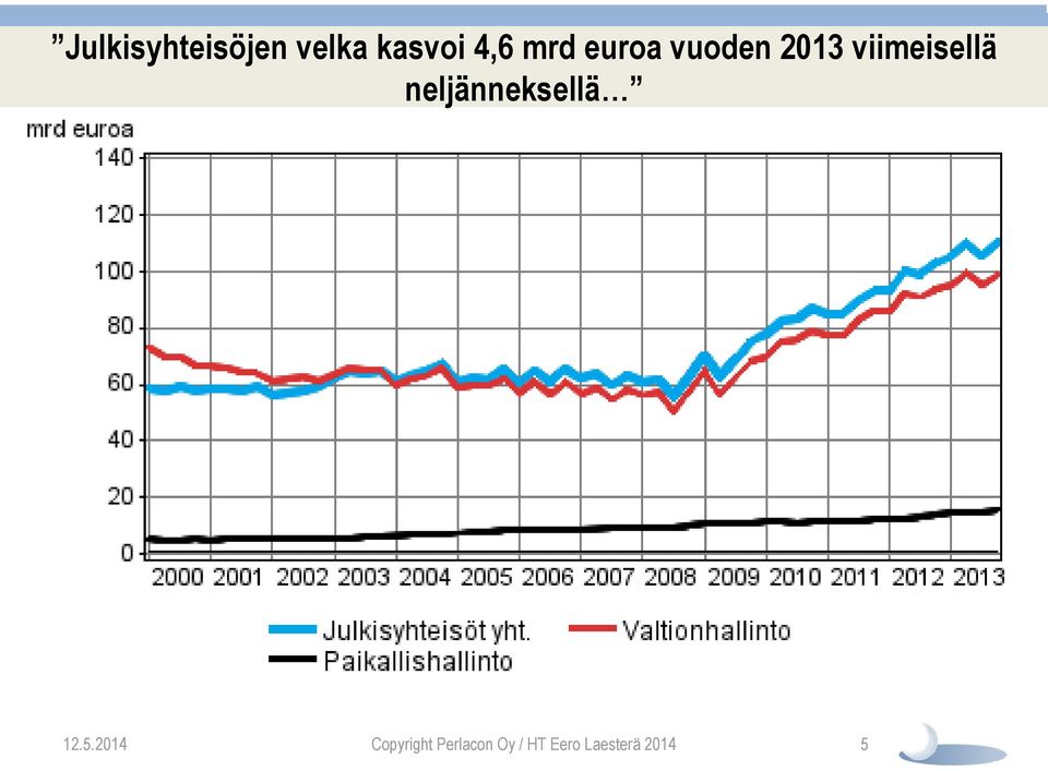 neljänneksellä 12.5.