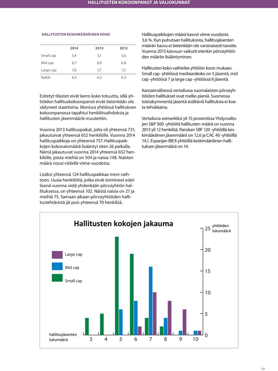 Monissa yhtiöissä hallituksen kokoonpanossa tapahtui henkilövaihdoksia ja hallitusten jäsenmääriä muutettiin. Vuonna 2013 hallituspaikat, joita oli yhteensä 731, jakautuivat yhteensä 652 henkilölle.