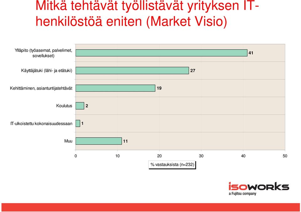 (lähi- ja etätuki) 27 Kehittäminen, asiantuntijatehtävät 19 Koulutus 2