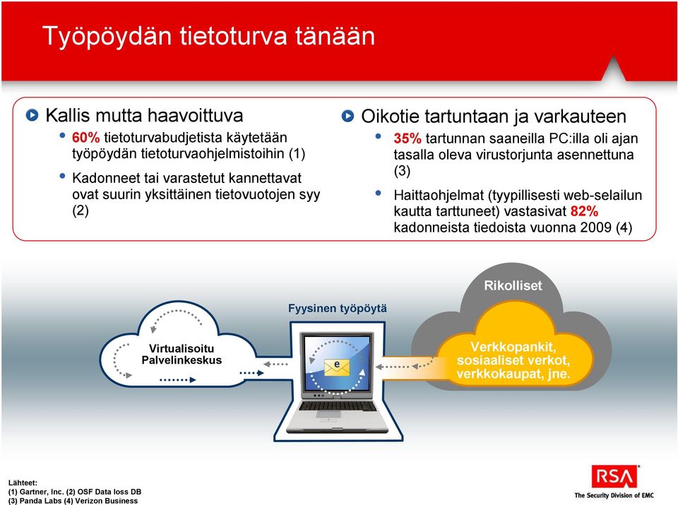 asennettuna (3) Haittaohjelmat (tyypillisesti web-selailun kautta tarttuneet) vastasivat 82% kadonneista tiedoista vuonna 2009 (4) Rikolliset Fyysinen työpöytä